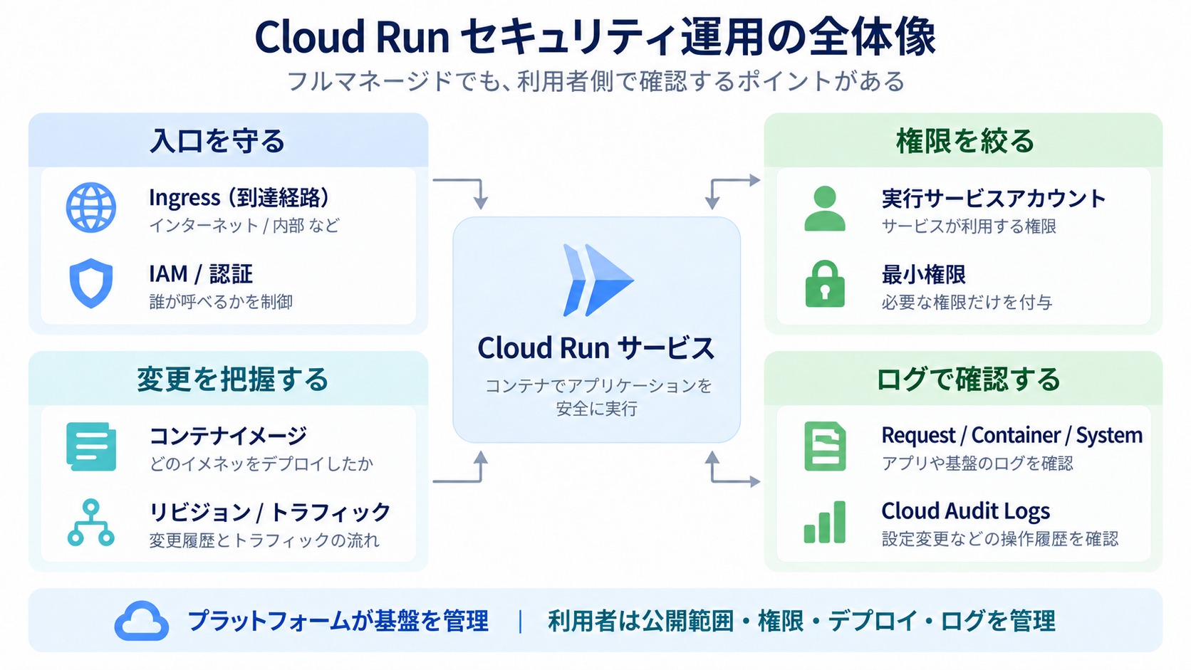 Cloud Runのセキュリティ運用で確認するIngress、IAM、実行サービスアカウント、コンテナイメージ、リビジョン、ログの全体像
